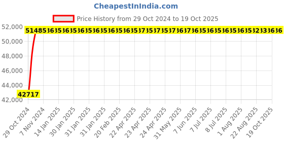 moglix.com Crompton 6HP Submersible Pump, 6W13W6DU, Head: 10-140 m crompton Price History Graph from 29 Oct 2024 to 18 Oct 2025