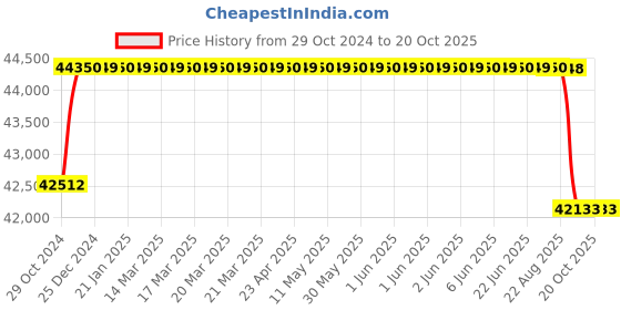 moglix.com Crompton 6HP Submersible Pump, 6W4E6, Head: 11-36 m crompton Price History Graph from 29 Oct 2024 to 19 Oct 2025