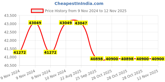 moglix.com Crompton 6HP Submersible Pump, 6W6R6, Head: 42-63 m crompton Price History Graph from 9 Nov 2024 to 11 Nov 2025