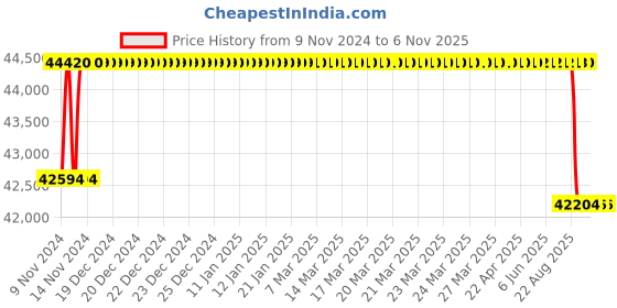 moglix.com Crompton 6HP Submersible Pump, 6W7J6, Head: 32-76 m crompton Price History Graph from 9 Nov 2024 to 5 Nov 2025