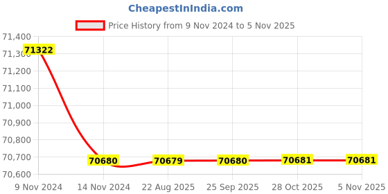 moglix.com Crompton 6HP Three Phase V4 Stainless Steel Water Filled Submersible Pump, 4CSSF5-6050, Head: 50-270 m crompton Price History Graph from 9 Nov 2024 to 5 Nov 2025