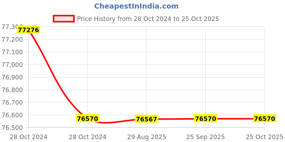 moglix.com Crompton 6HP Three Phase V4 Stainless Steel Water Filled Submersible Pump, 4CSSF5-6060, Head: 60-324 m crompton Price History Graph from 28 Oct 2024 to 25 Oct 2025