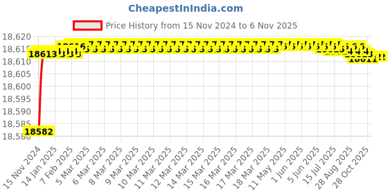 moglix.com Crompton 6W Square COB Downlighter crompton Price History Graph from 15 Nov 2024 to 6 Nov 2025