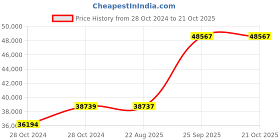 moglix.com Crompton 7.5HP Agriculture Borewell Submersible Pump, CG6M0704Z20 crompton Price History Graph from 28 Oct 2024 to 21 Oct 2025