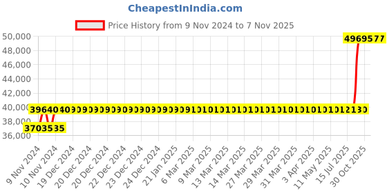 moglix.com Crompton 7.5HP Agriculture Borewell Submersible Pump, CG7JM0703Z25 crompton Price History Graph from 9 Nov 2024 to 6 Nov 2025