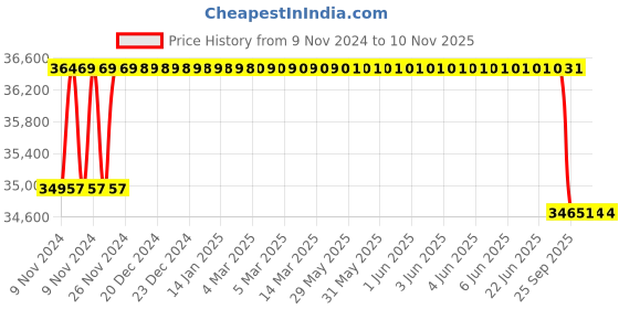 moglix.com Crompton 7.5HP Dewatering Bare Pump, DWCQ7.52, Head: 20-36 m crompton Price History Graph from 9 Nov 2024 to 9 Nov 2025