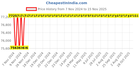 moglix.com Crompton 7.5HP Dewatering Monoblock Pump, DWMQ7.52, Head: 21-36 m crompton Price History Graph from 7 Nov 2024 to 15 Nov 2025