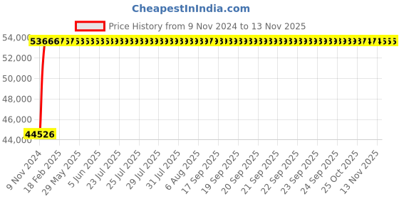 moglix.com Crompton 7.5HP Horizontal Openwell Submersible Water Pump, OWNS7.52G-57, Head: 33-57 m crompton Price History Graph from 9 Nov 2024 to 12 Nov 2025