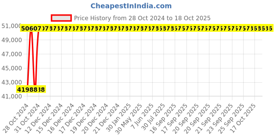moglix.com Crompton 7.5HP Radial Flow Submersible Pump, 125W6D7.5, Head: 24-50 m crompton Price History Graph from 28 Oct 2024 to 17 Oct 2025