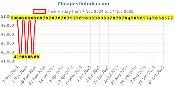 moglix.com Crompton 7.5HP Radial Flow Submersible Pump, 5W6D7.5, Head: 24-50 m crompton Price History Graph from 7 Nov 2024 to 16 Nov 2025
