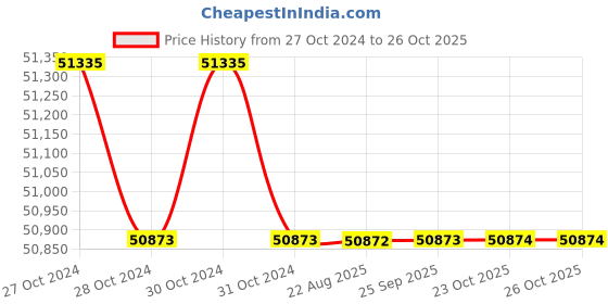 moglix.com Crompton 7.5HP V6 Submersible Pump, 6W10J7.5, Head: 45-108 m crompton Price History Graph from 27 Oct 2024 to 26 Oct 2025