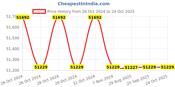 moglix.com Crompton 7.5HP V6 Submersible Pump, 6W10J7.5 S/D, Head: 45-108 m crompton Price History Graph from 26 Oct 2024 to 22 Oct 2025