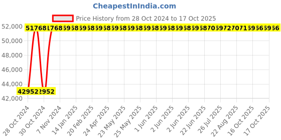 moglix.com Crompton 7.5HP V6 Submersible Pump, 6W10J7.5DU, Head: 26-112 m crompton Price History Graph from 28 Oct 2024 to 16 Oct 2025