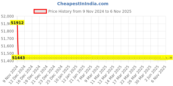 moglix.com Crompton 7.5HP V6 Submersible Pump, 6W12X7.5, Head: 51-121 m crompton Price History Graph from 9 Nov 2024 to 5 Nov 2025