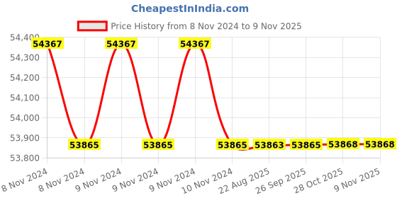 moglix.com Crompton 7.5HP V6 Submersible Pump, 6W14W7.5, Head: 37-139 m crompton Price History Graph from 8 Nov 2024 to 9 Nov 2025