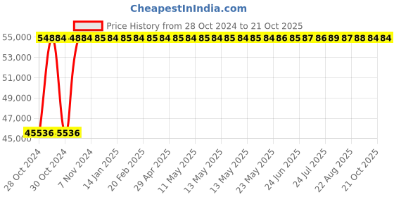 moglix.com Crompton 7.5HP V6 Submersible Pump, 6W14W7.5DU, Head: 150-13 m crompton Price History Graph from 28 Oct 2024 to 21 Oct 2025
