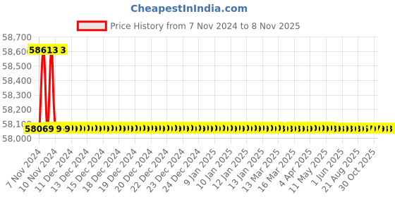 moglix.com Crompton 7.5HP V6 Submersible Pump, 6W16V7.5, Head: 46-162 m crompton Price History Graph from 7 Nov 2024 to 5 Nov 2025