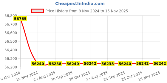 moglix.com Crompton 7.5HP V6 Submersible Pump, 6W16V7.5, Head: 49-162 m crompton Price History Graph from 8 Nov 2024 to 15 Nov 2025