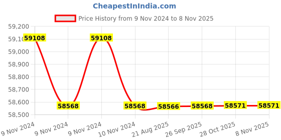 moglix.com Crompton 7.5HP V6 Submersible Pump, 6W18V7.5, Head: 55-182 m crompton Price History Graph from 9 Nov 2024 to 7 Nov 2025