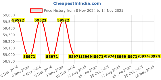 moglix.com Crompton 7.5HP V6 Submersible Pump, 6W18V7.5 S/D, Head: 55-182 m crompton Price History Graph from 8 Nov 2024 to 13 Nov 2025