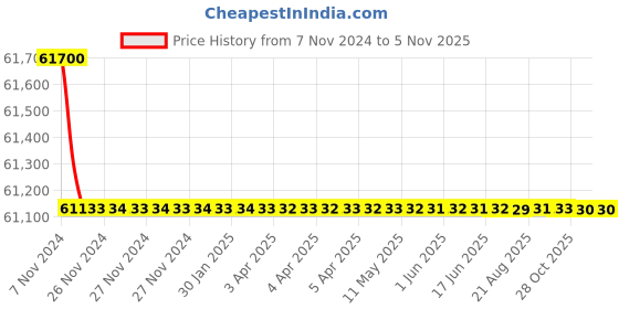 moglix.com Crompton 7.5HP V6 Submersible Pump, 6W20U7.5, Head: 48-185 m crompton Price History Graph from 7 Nov 2024 to 5 Nov 2025