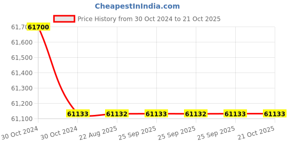 moglix.com Crompton 7.5HP V6 Submersible Pump, 6W20V7.5, Head: 62-202 m crompton Price History Graph from 30 Oct 2024 to 20 Oct 2025