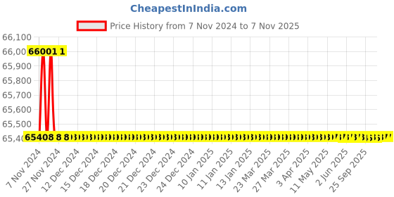 moglix.com Crompton 7.5HP V6 Submersible Pump, 6W22U7.5, Head: 42-213 m crompton Price History Graph from 7 Nov 2024 to 7 Nov 2025
