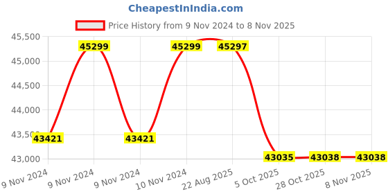 moglix.com Crompton 7.5HP V6 Submersible Pump, 6W3H7.5-100, Head: 14-27 m crompton Price History Graph from 9 Nov 2024 to 7 Nov 2025