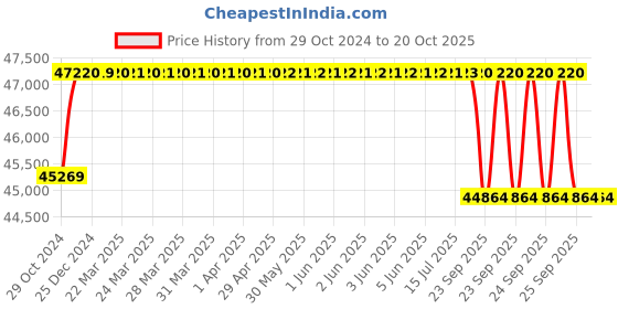 moglix.com Crompton 7.5HP V6 Submersible Pump, 6W3H7.5, Head: 14-28 m crompton Price History Graph from 29 Oct 2024 to 19 Oct 2025