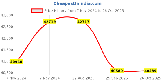 moglix.com Crompton 7.5HP V6 Submersible Pump, 6W3H7.5DU, Head: 8-29 m crompton Price History Graph from 7 Nov 2024 to 26 Oct 2025