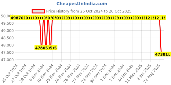 moglix.com Crompton 7.5HP V6 Submersible Pump, 6W4G7.5, Head: 24-36 m crompton Price History Graph from 25 Oct 2024 to 20 Oct 2025