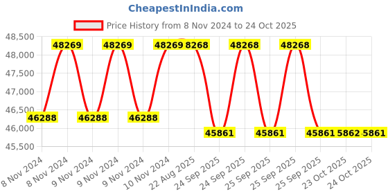 moglix.com Crompton 7.5HP V6 Submersible Pump, 6W4G7.5 S/D, Head: 24-36 m crompton Price History Graph from 8 Nov 2024 to 24 Oct 2025
