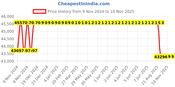 moglix.com Crompton 7.5HP V6 Submersible Pump, 6W4H7.5DU, Head: 8-36 m crompton Price History Graph from 9 Nov 2024 to 10 Nov 2025