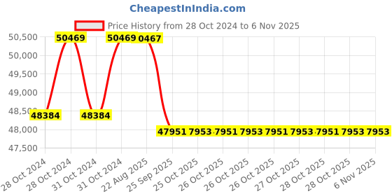 moglix.com Crompton 7.5HP V6 Submersible Pump, 6W5E7.5, Head: 17-42 m crompton Price History Graph from 28 Oct 2024 to 6 Nov 2025