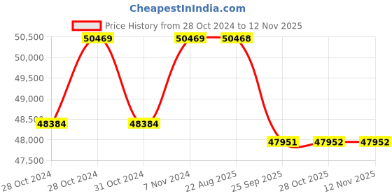 moglix.com Crompton 7.5HP V6 Submersible Pump, 6W5F7.5, Head: 28-45 m crompton Price History Graph from 28 Oct 2024 to 11 Nov 2025