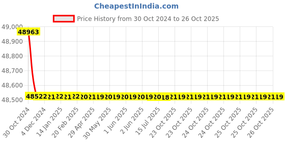 moglix.com Crompton 7.5HP V6 Submersible Pump, 6W6D7.5, Head: 20-52 m crompton Price History Graph from 30 Oct 2024 to 25 Oct 2025