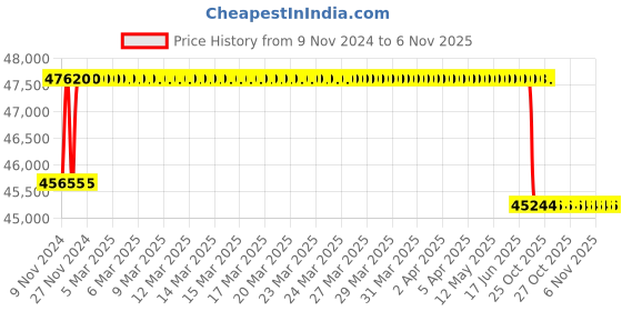 moglix.com Crompton 7.5HP V6 Submersible Pump, 6W7R7.5-65, Head: 49-74 m crompton Price History Graph from 9 Nov 2024 to 5 Nov 2025