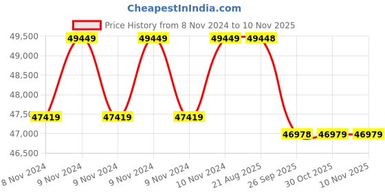 moglix.com Crompton 7.5HP V6 Submersible Pump, 6W7R7.5, Head: 37-83 m crompton Price History Graph from 8 Nov 2024 to 10 Nov 2025