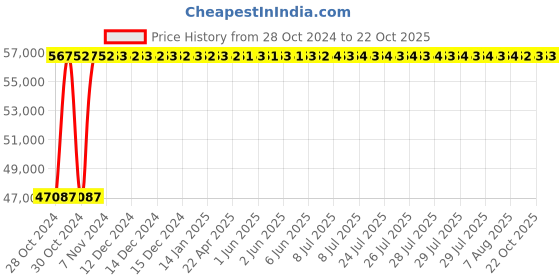 moglix.com Crompton 7.5HP V6 Submersible Pump, 6W8D7.5DU, Head: 6-72 m crompton Price History Graph from 28 Oct 2024 to 22 Oct 2025