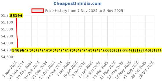 moglix.com Crompton 7.5HP V6 Submersible Pump, 6W8O7.5, Head: 27-65 m crompton Price History Graph from 7 Nov 2024 to 8 Nov 2025