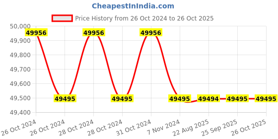 moglix.com Crompton 7.5HP V6 Submersible Pump, 6W9J7.5 S/D, Head: 41-97 m crompton Price History Graph from 26 Oct 2024 to 25 Oct 2025