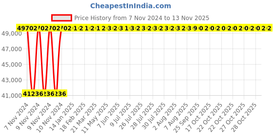 moglix.com Crompton 7.5HP V6 Submersible Pump, 6W9R7.5DU, Head: 18-106 m crompton Price History Graph from 7 Nov 2024 to 12 Nov 2025
