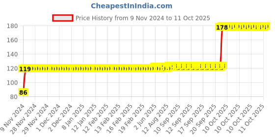 moglix.com Crompton 7W B2 Cool Day Light Regular Lamp crompton Price History Graph from 9 Nov 2024 to 10 Oct 2025