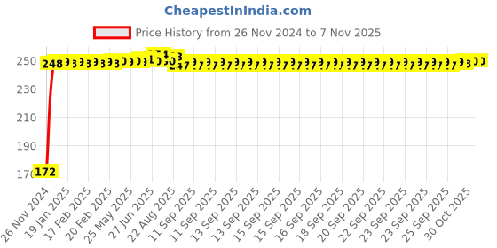 moglix.com Crompton 7W B2 Cool Day Light Regular Lamp (Pack of 2) crompton Price History Graph from 26 Nov 2024 to 7 Nov 2025