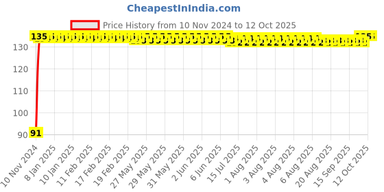 moglix.com Crompton 9W E27 Cool Day Light Regular Lamp crompton Price History Graph from 10 Nov 2024 to 11 Oct 2025