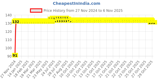 moglix.com Crompton 9W E27 Warm Light Regular Lamp crompton Price History Graph from 27 Nov 2024 to 5 Nov 2025
