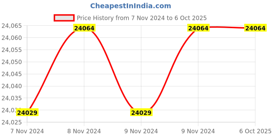 moglix.com Crompton 9W Round COB Downlighter crompton Price History Graph from 7 Nov 2024 to 5 Oct 2025