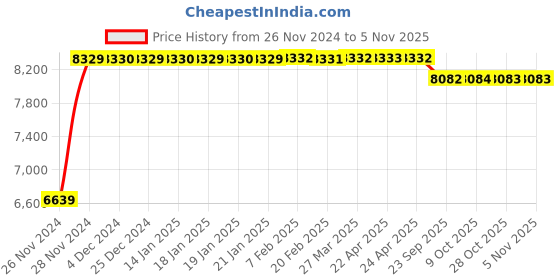 moglix.com Crompton 9W Smart Led Blub LED9DFCDL-PRO crompton Price History Graph from 26 Nov 2024 to 5 Nov 2025