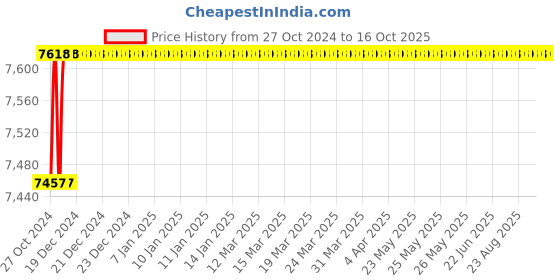 moglix.com Crompton Aquagold 0.5HP Self Priming Pump, Head: 6-27 m crompton Price History Graph from 27 Oct 2024 to 16 Oct 2025