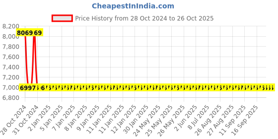 moglix.com Crompton Aquagold 0.5HP Self Priming Pump, Head: 6-30 m crompton Price History Graph from 28 Oct 2024 to 25 Oct 2025